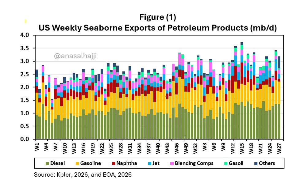 Russia's Diesel Export Ban Jolts Europe, LNG Supplies Face Hormuz Disruptions